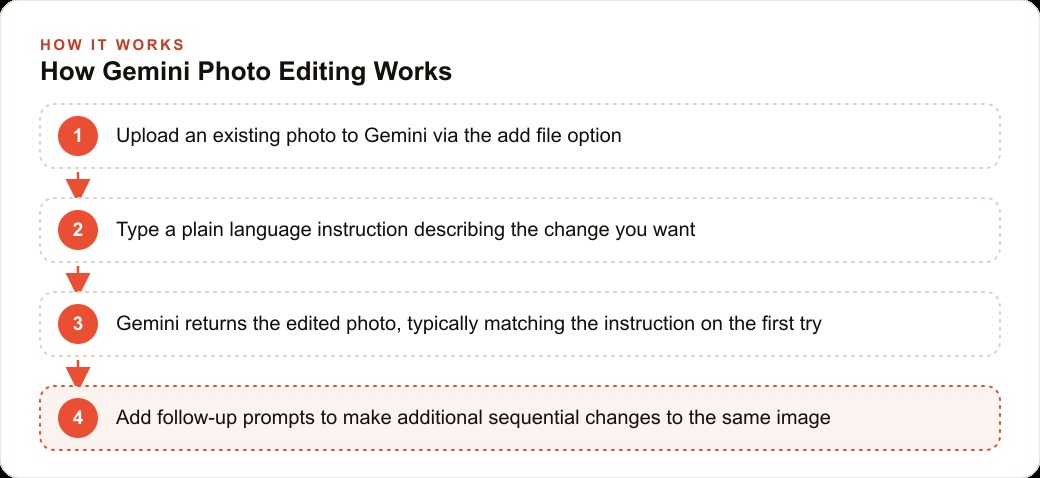 How Gemini Photo Editing Works