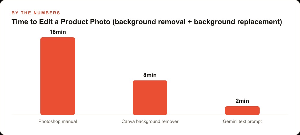 Time to Edit a Product Photo (background removal + background replacement)
