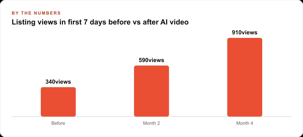 Listing views in first 7 days before vs after AI video