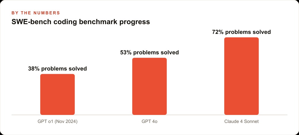SWE-bench coding benchmark progress