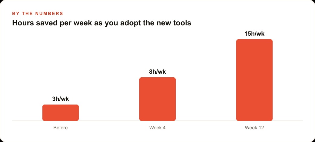 Hours saved per week as you adopt the new tools