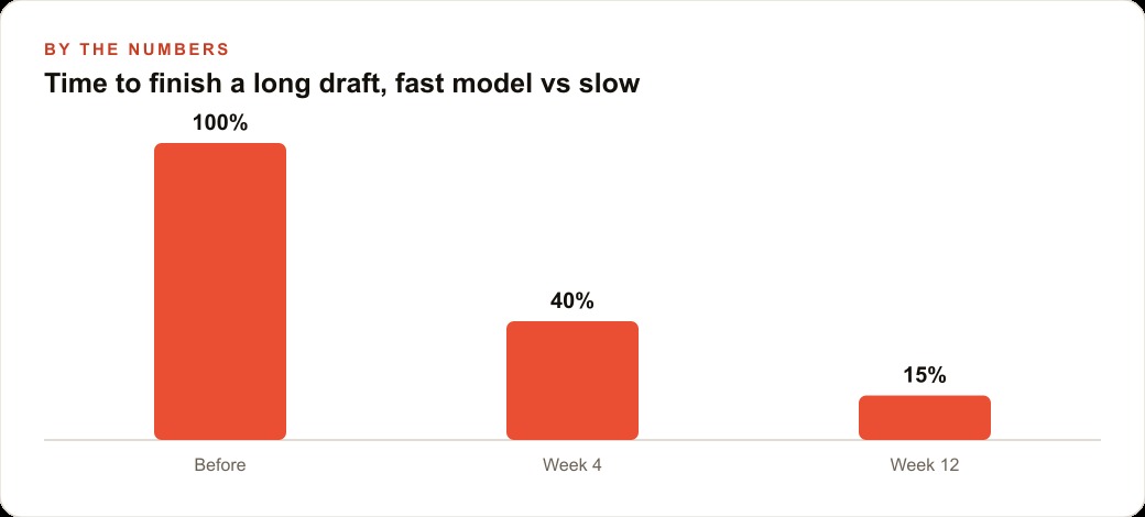 Time to finish a long draft, fast model vs slow