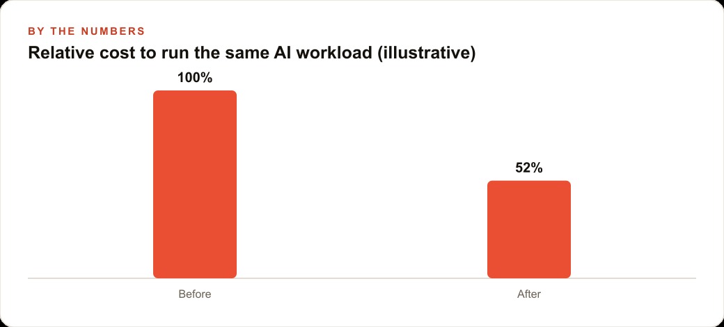 Relative cost to run the same AI workload (illustrative)