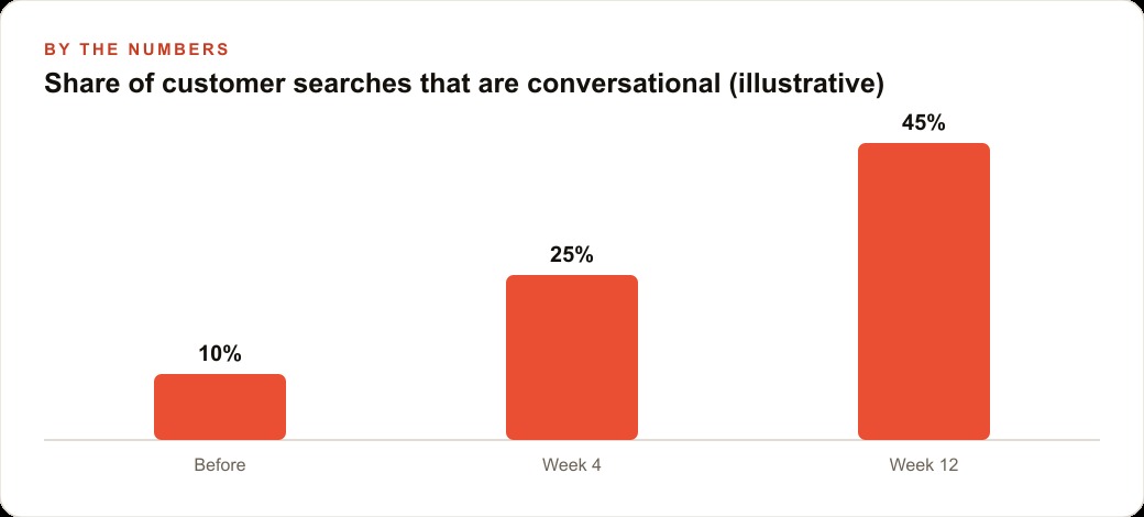 Share of customer searches that are conversational (illustrative)