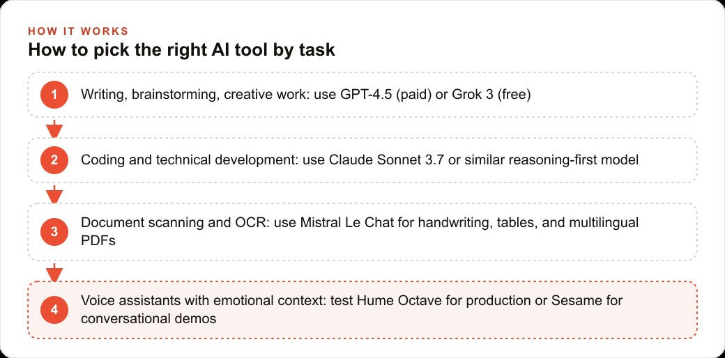 How to pick the right AI tool by task