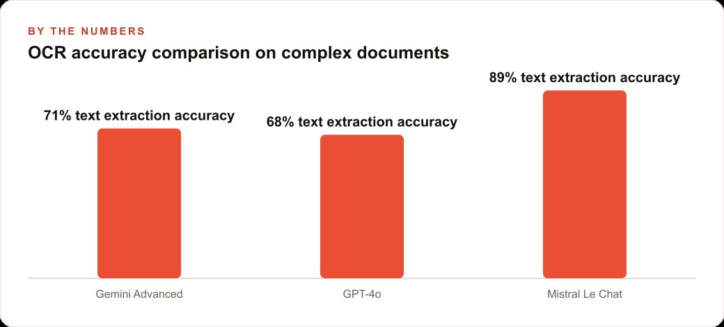 OCR accuracy comparison on complex documents