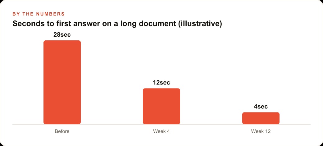 Seconds to first answer on a long document (illustrative)
