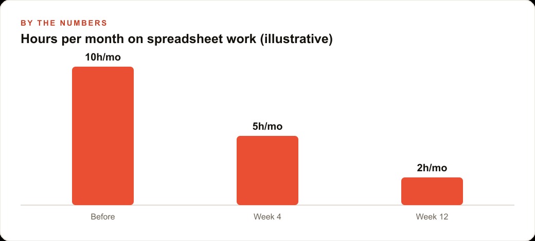 Hours per month on spreadsheet work (illustrative)