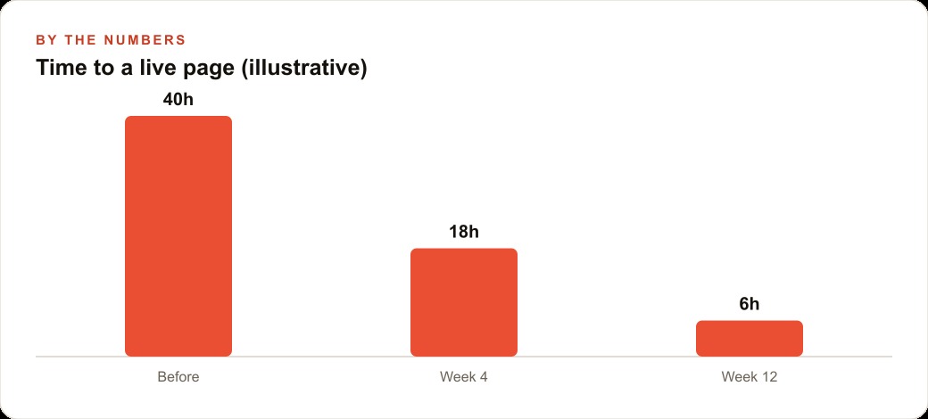 Time to a live page (illustrative)