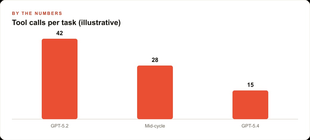 Tool calls per task (illustrative)