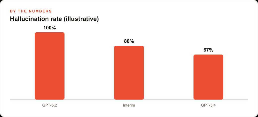 Hallucination rate (illustrative)