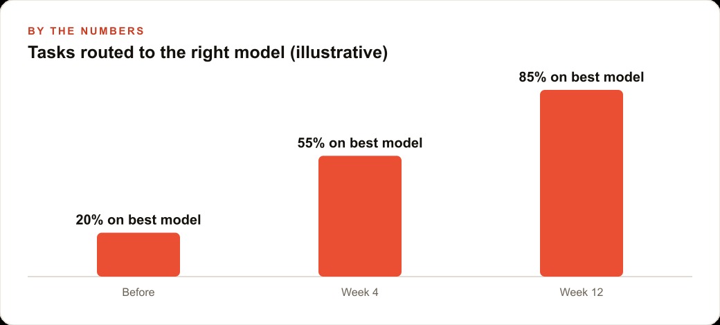 Tasks routed to the right model (illustrative)