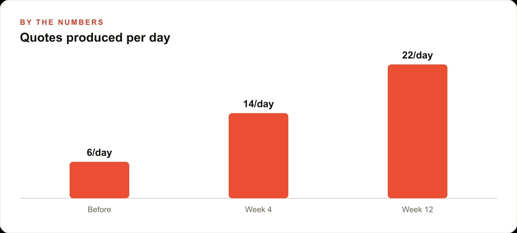 Quotes produced per day