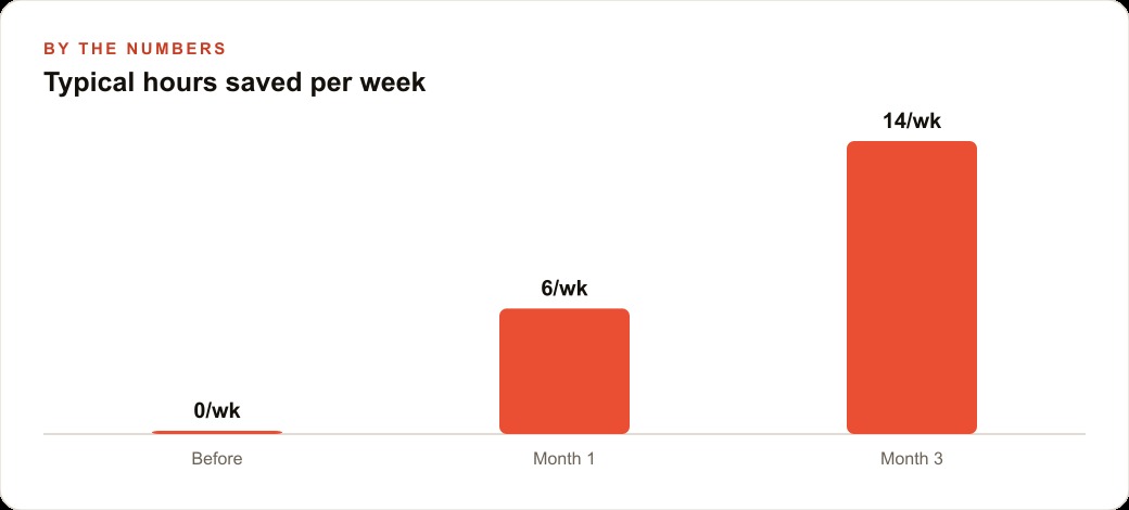 Typical hours saved per week