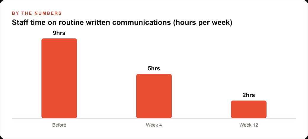Staff time on routine written communications (hours per week)