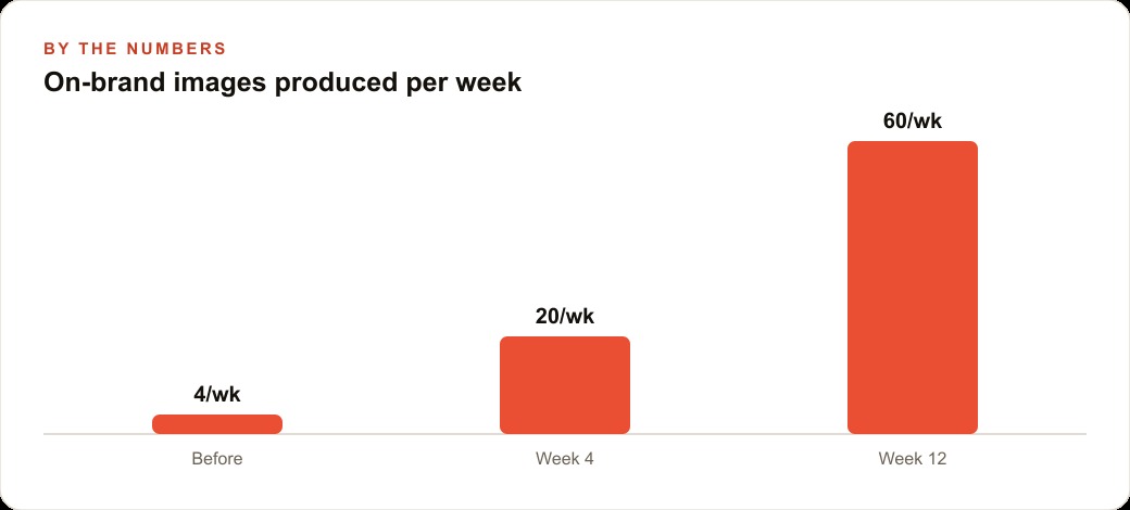 On-brand images produced per week