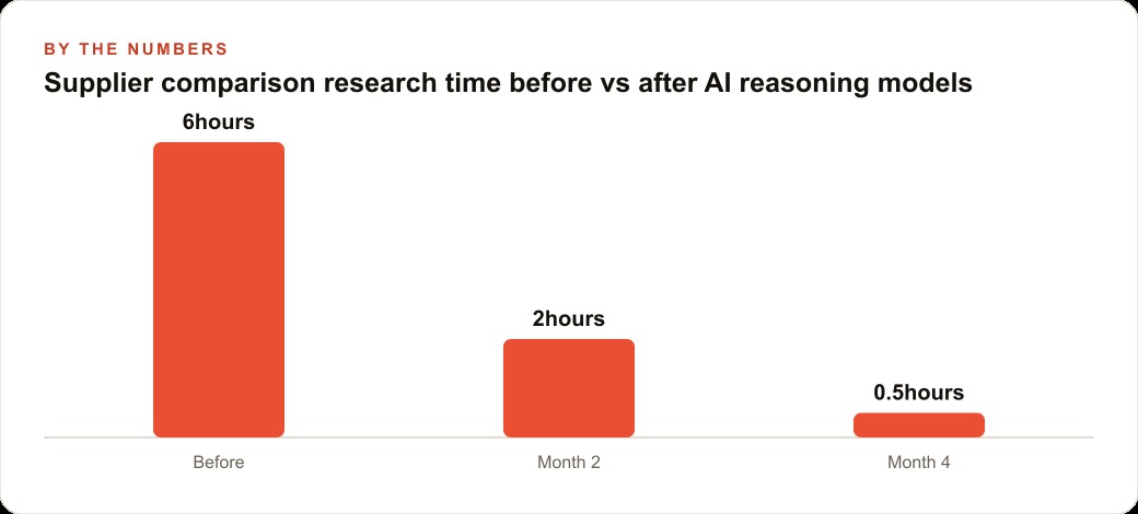Supplier comparison research time before vs after AI reasoning models