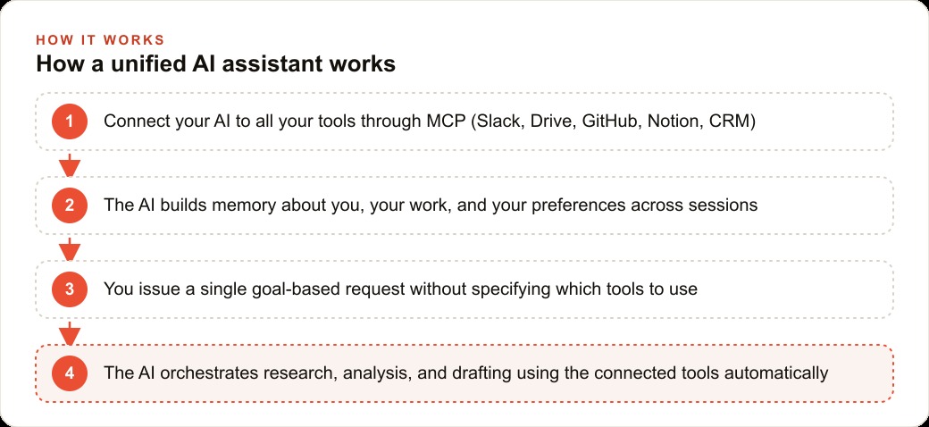 How a unified AI assistant works