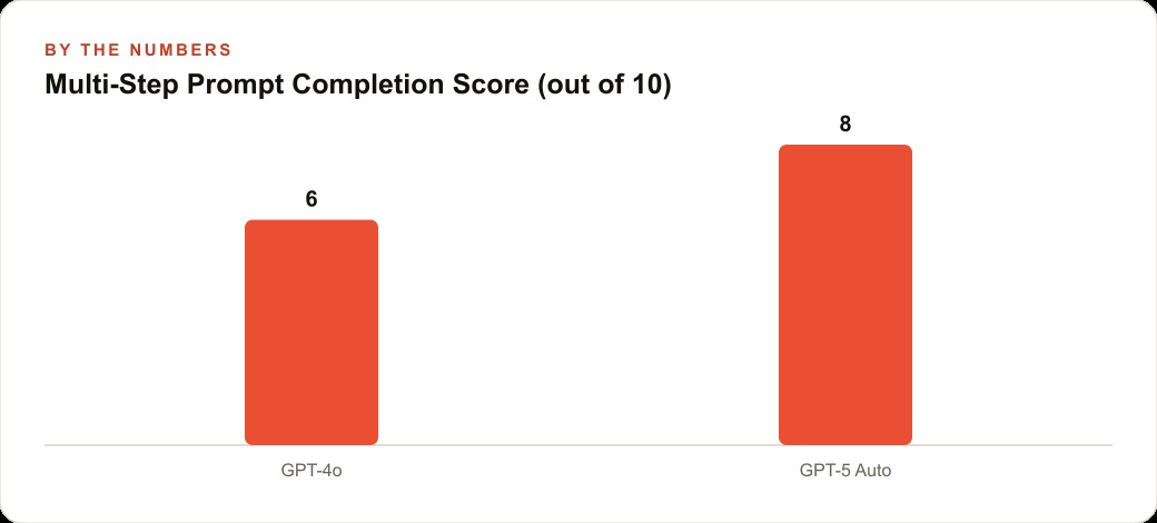Multi-Step Prompt Completion Score (out of 10)
