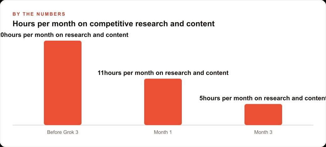Hours per month on competitive research and content
