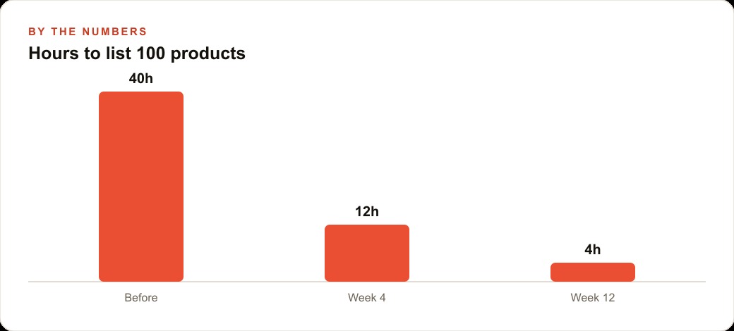 Hours to list 100 products