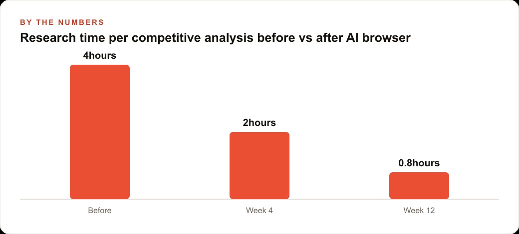 Research time per competitive analysis before vs after AI browser