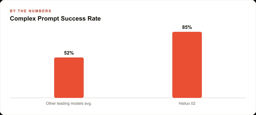Complex Prompt Success Rate