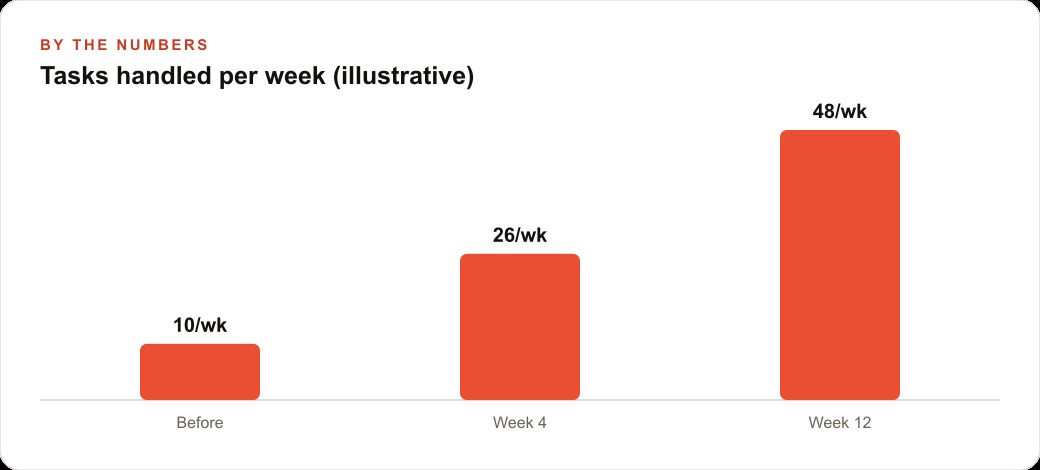 Tasks handled per week (illustrative)
