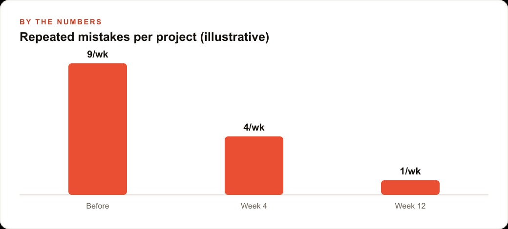 Repeated mistakes per project (illustrative)