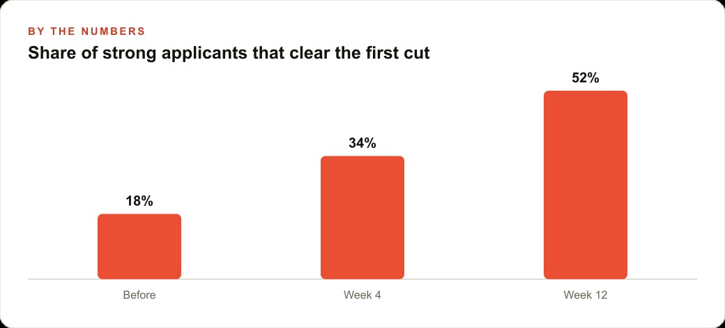 Share of strong applicants that clear the first cut