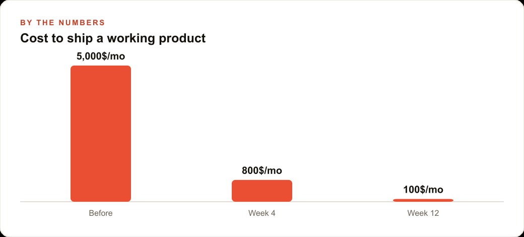 Cost to ship a working product