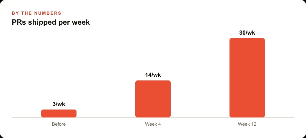PRs shipped per week