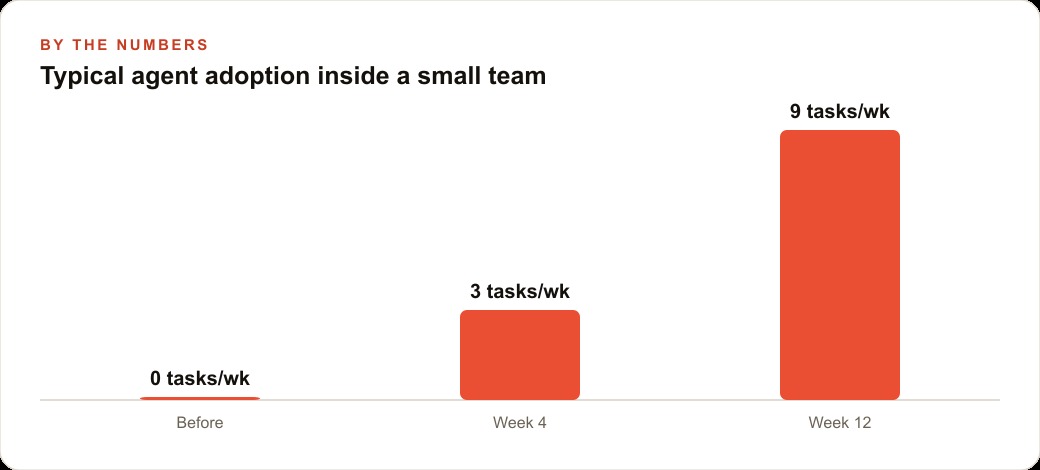Typical agent adoption inside a small team