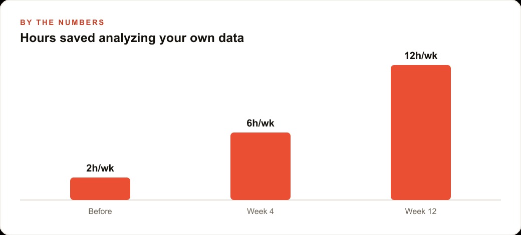 Hours saved analyzing your own data