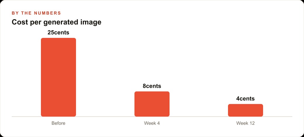 Cost per generated image
