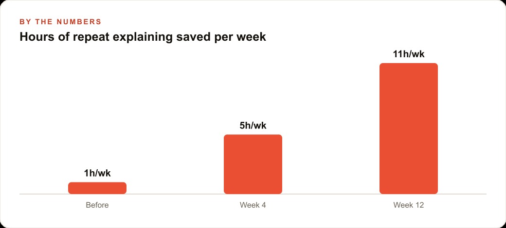 Hours of repeat explaining saved per week