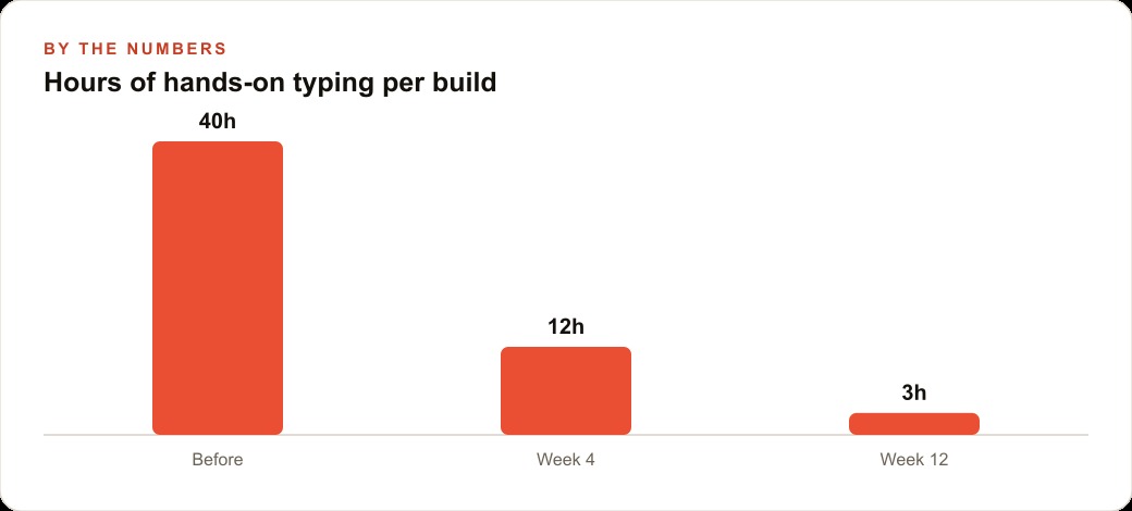 Hours of hands-on typing per build