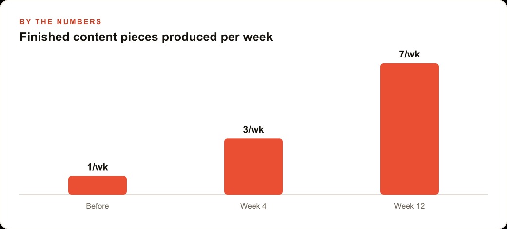 Finished content pieces produced per week