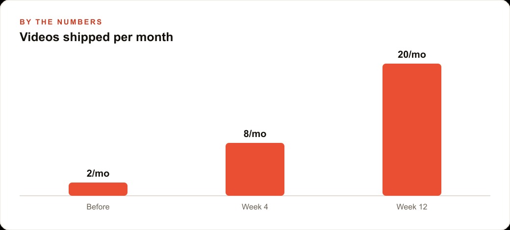Videos shipped per month