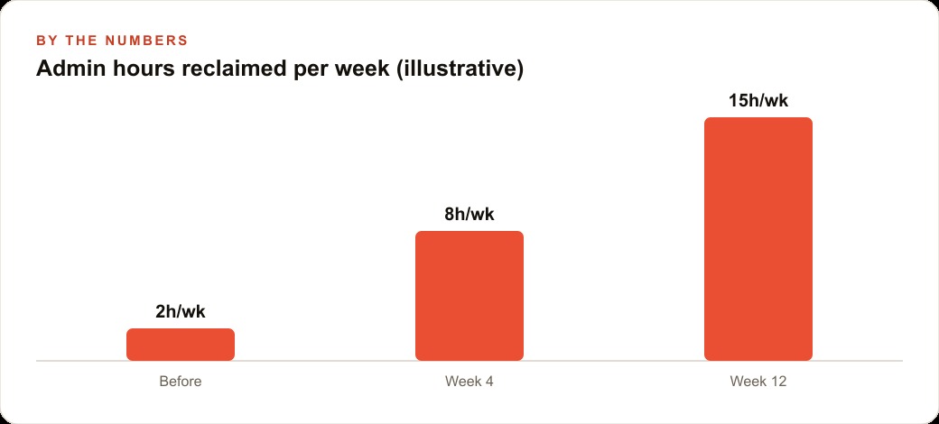 Admin hours reclaimed per week (illustrative)