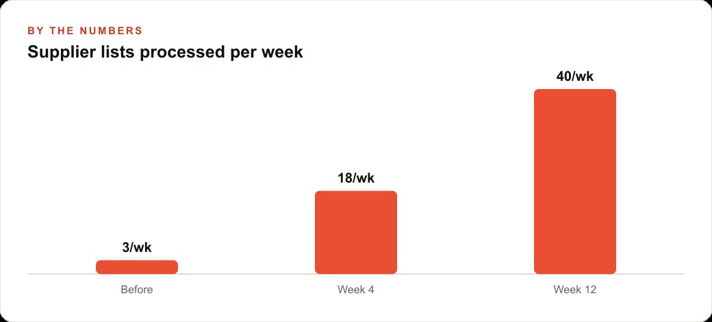Supplier lists processed per week