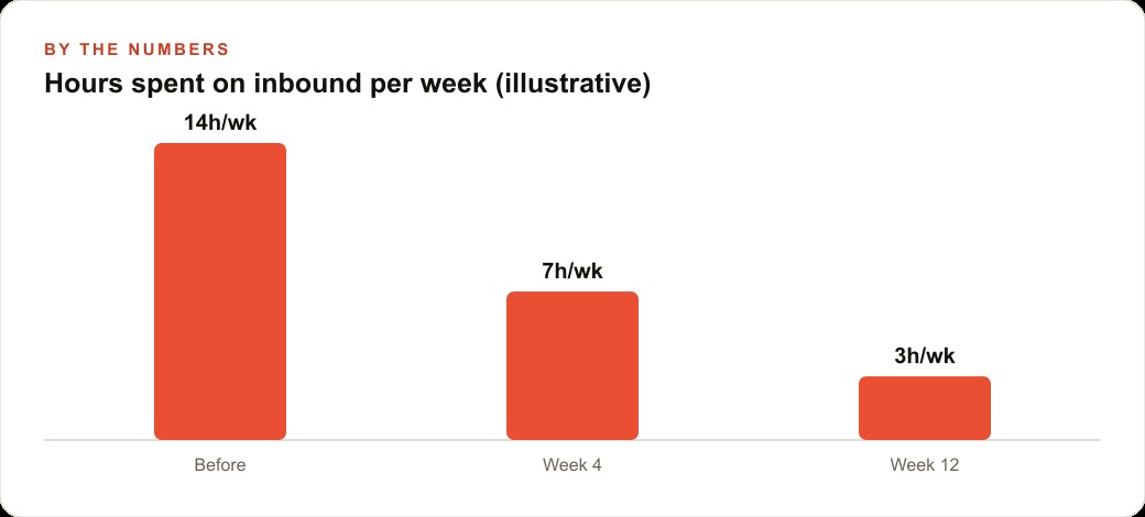 Hours spent on inbound per week (illustrative)