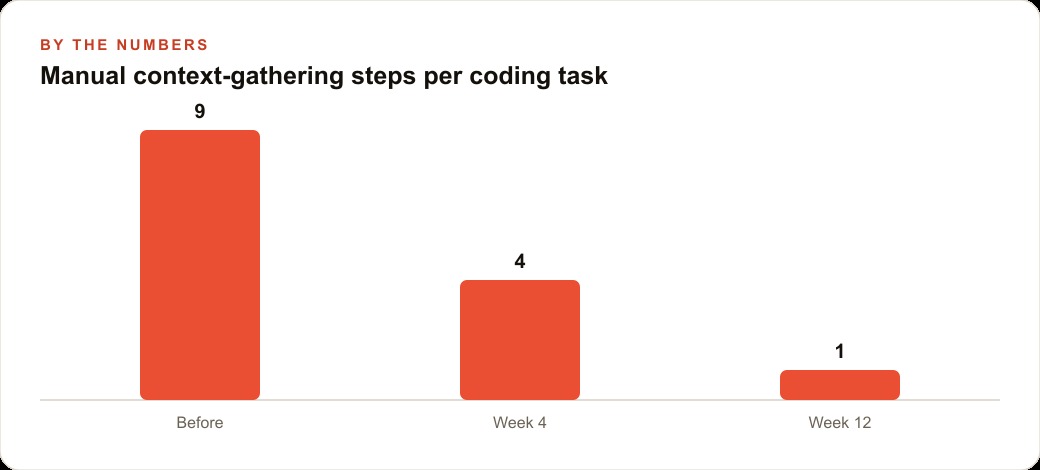 Manual context-gathering steps per coding task