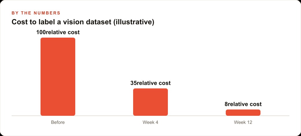 Cost to label a vision dataset (illustrative)
