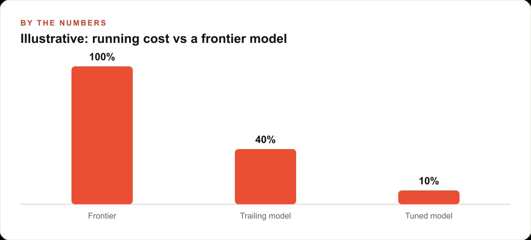 Illustrative: running cost vs a frontier model