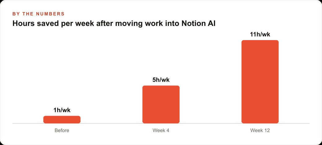 Hours saved per week after moving work into Notion AI