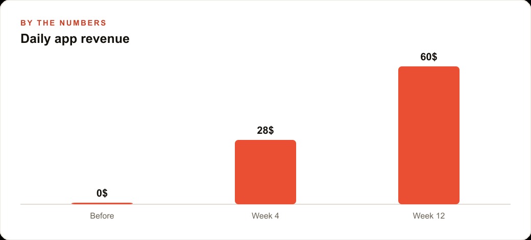 Daily app revenue