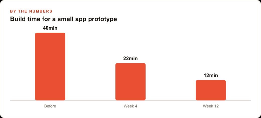 Build time for a small app prototype