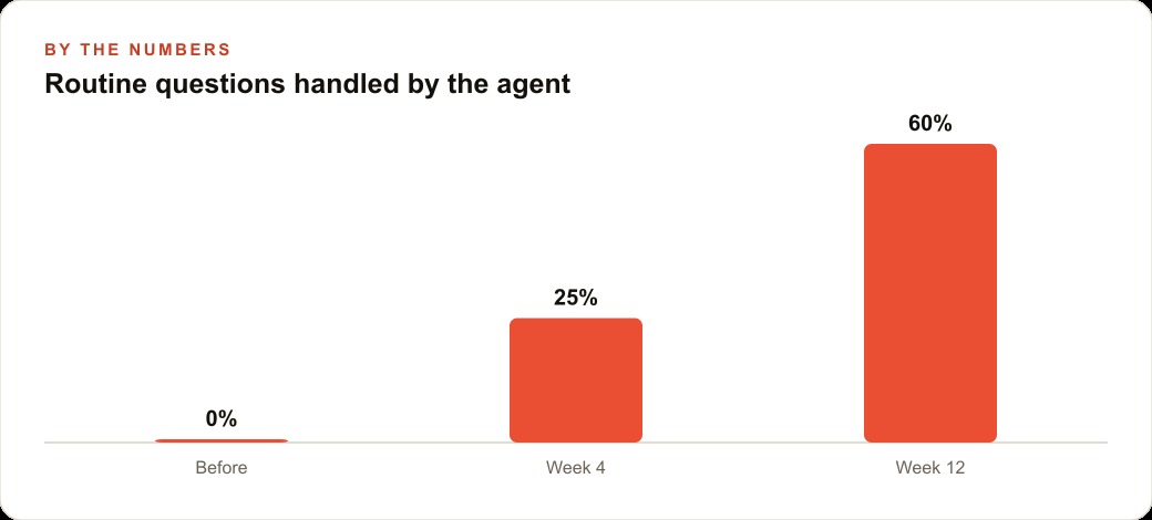 Routine questions handled by the agent