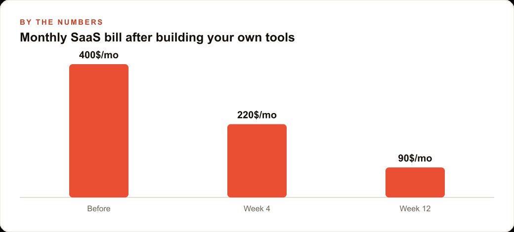 Monthly SaaS bill after building your own tools
